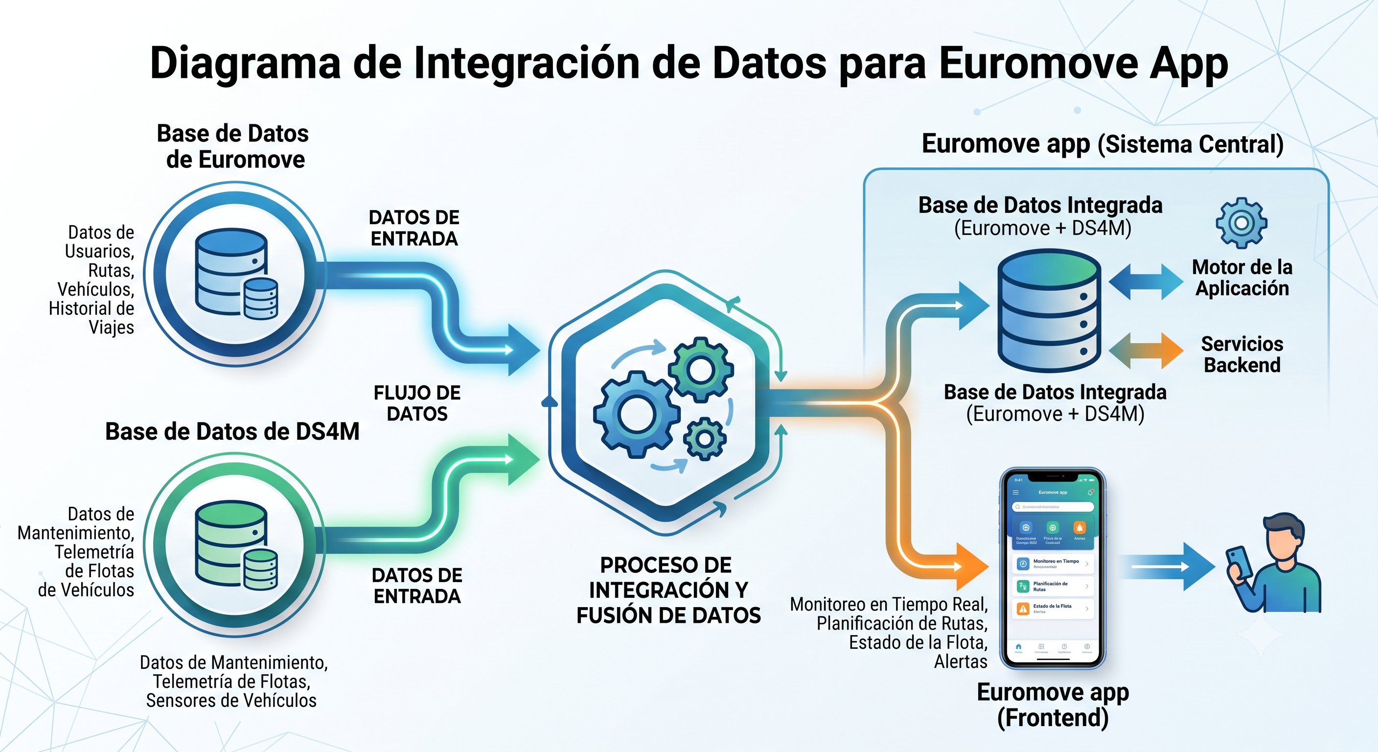 Esquema General del Ecosistema